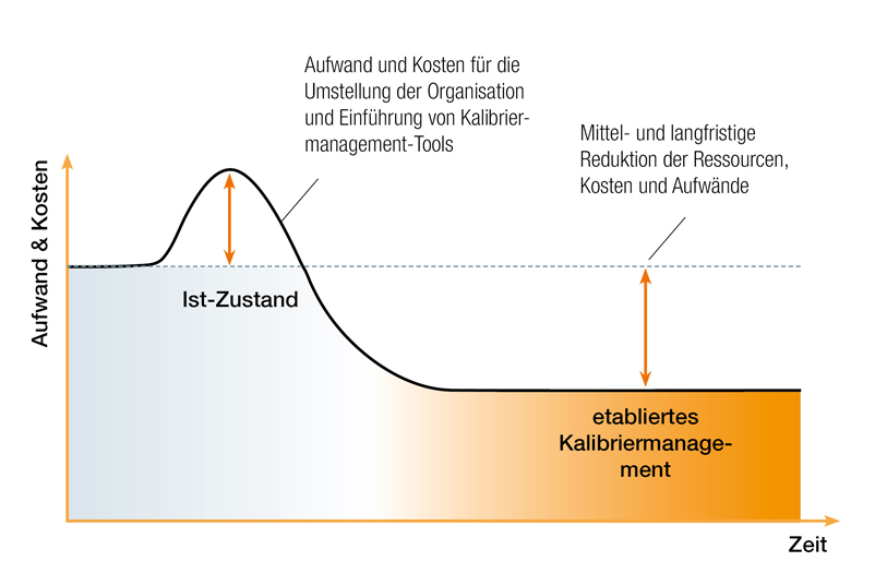 Kosten- und Aufwandsvergleich Einführung Kalibriermanagement