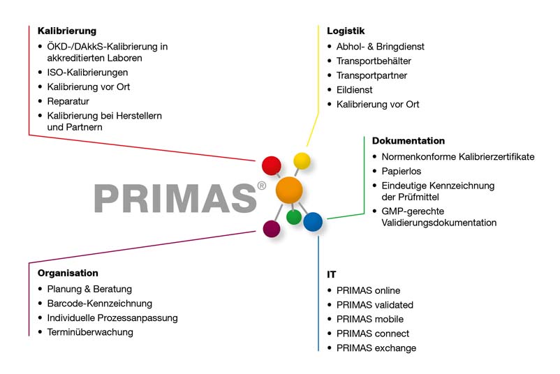 Schaubild für die IT-Lösung Prüfmittelmanagementsystem in Österreich