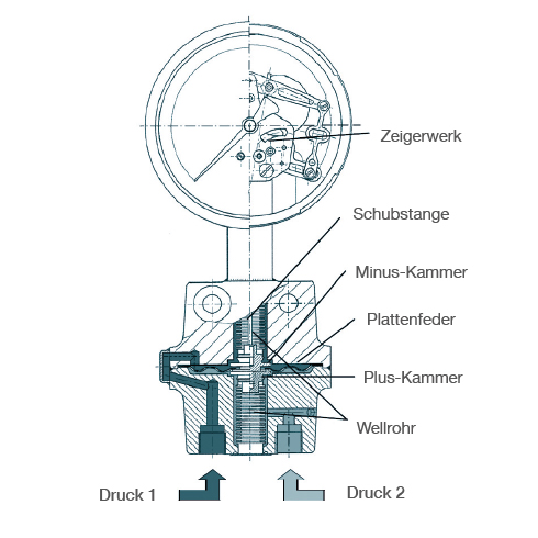 Funktionsprinzip eines Differenzdruck-Messgerät mit Plattenfeder