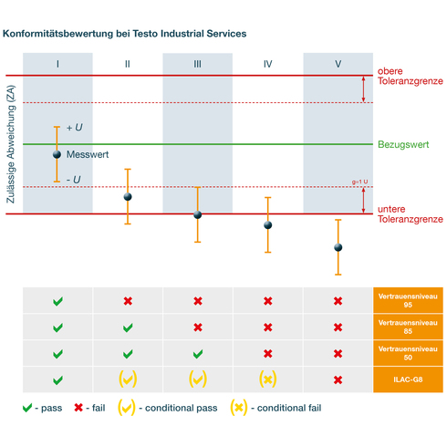 Schaubild zur Entscheidungsregel bei Testo Industrial Services