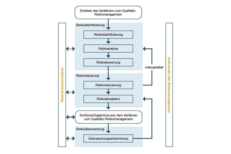 Übersicht Risikomanagement-Prozess nach ICH Q9  