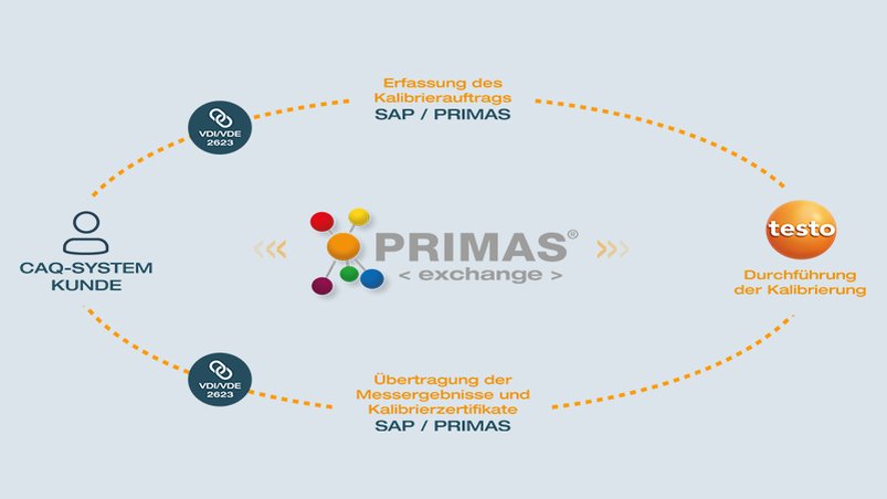 Ablauf des Datenaustauschs durch die IT-Lösung PRIMAS exchange